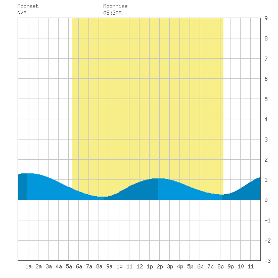 Amityville tide chart for Friday, June 3, 2022