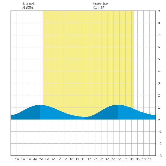Amityville tide chart for Wednesday, June 8, 2022