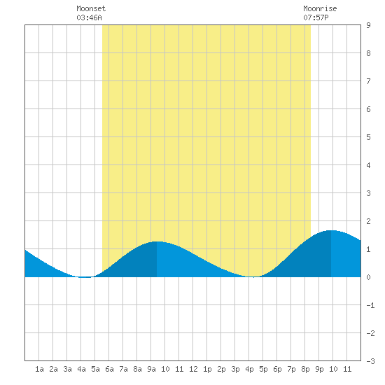 Amityville tide chart for Tuesday, July 12, 2022