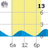 Amityville tide chart for Wednesday, July 13, 2022