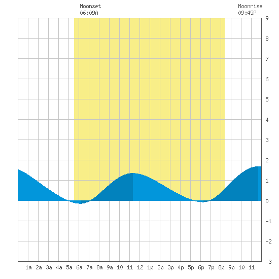 Amityville tide chart for Thursday, July 14, 2022
