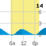 Amityville tide chart for Thursday, July 14, 2022