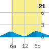 Amityville tide chart for Thursday, July 21, 2022