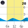 Amityville tide chart for Thursday, July 28, 2022