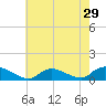 Amityville tide chart for Friday, July 29, 2022