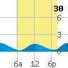 Amityville tide chart for Saturday, July 30, 2022