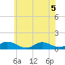 Amityville tide chart for Tuesday, July 5, 2022