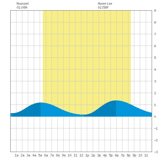 Amityville tide chart for Friday, July 8, 2022