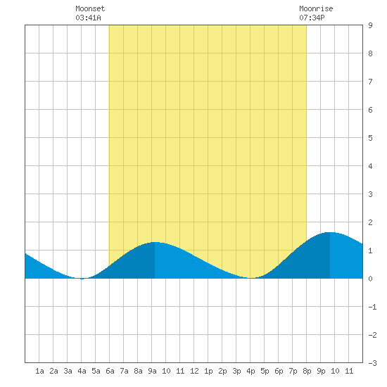 Amityville tide chart for Wednesday, August 10, 2022