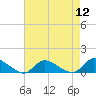 Amityville tide chart for Friday, August 12, 2022