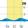 Amityville tide chart for Saturday, August 20, 2022