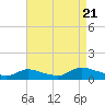 Amityville tide chart for Sunday, August 21, 2022