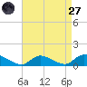 Amityville tide chart for Saturday, August 27, 2022