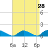 Amityville tide chart for Sunday, August 28, 2022