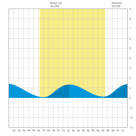 Amityville tide chart for Monday, August 29, 2022