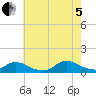 Amityville tide chart for Friday, August 5, 2022