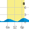 Amityville tide chart for Monday, August 8, 2022