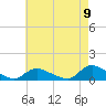 Amityville tide chart for Tuesday, August 9, 2022