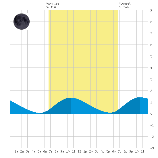 Amityville tide chart for Sunday, September 25, 2022