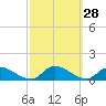 Amityville tide chart for Wednesday, September 28, 2022