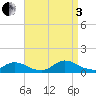 Amityville tide chart for Saturday, September 3, 2022