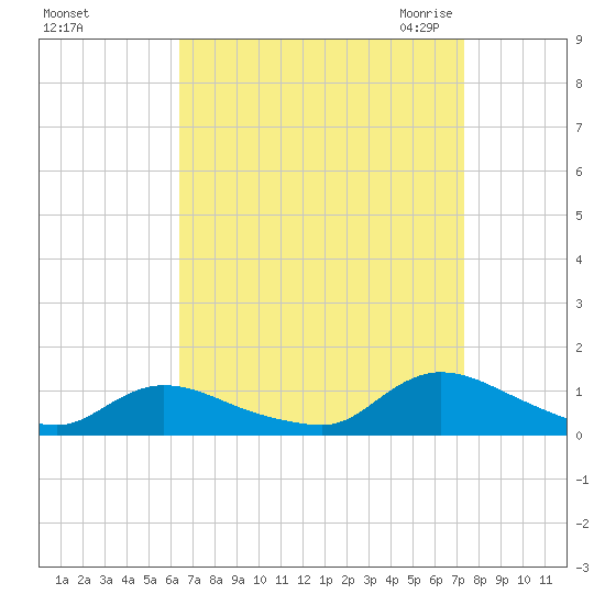 Amityville tide chart for Monday, September 5, 2022