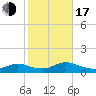 Amityville tide chart for Monday, October 17, 2022
