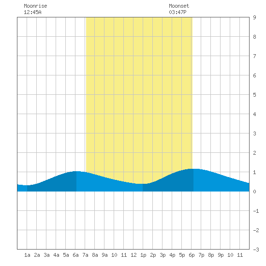 Amityville tide chart for Wednesday, October 19, 2022