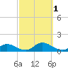 Amityville tide chart for Saturday, October 1, 2022