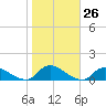 Amityville tide chart for Wednesday, October 26, 2022