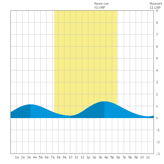 Amityville tide chart for Monday, October 31, 2022