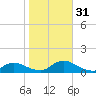 Amityville tide chart for Monday, October 31, 2022