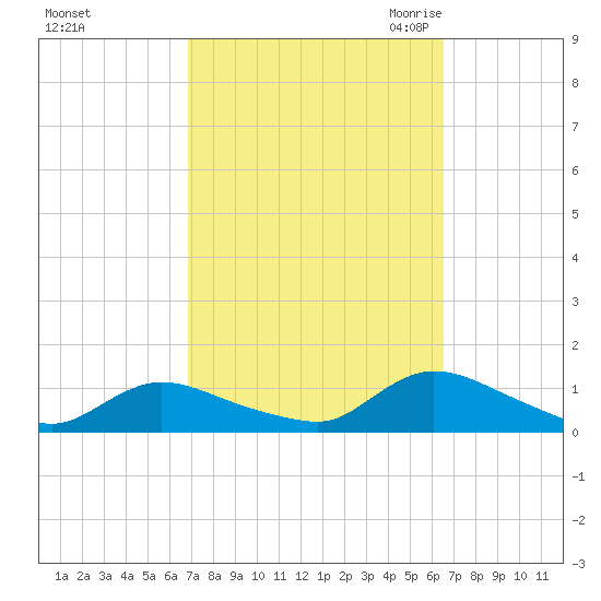Amityville tide chart for Tuesday, October 4, 2022