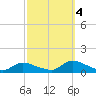 Amityville tide chart for Tuesday, October 4, 2022