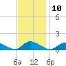 Amityville tide chart for Thursday, November 10, 2022