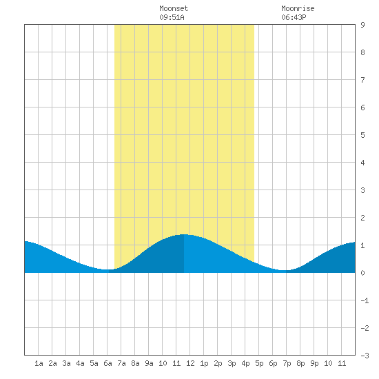 Amityville tide chart for Friday, November 11, 2022