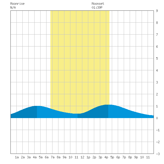 Amityville tide chart for Thursday, November 17, 2022