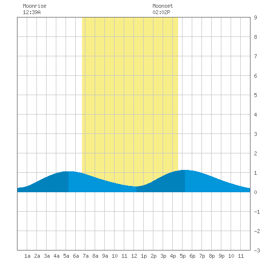 Amityville tide chart for Friday, November 18, 2022