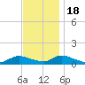 Amityville tide chart for Friday, November 18, 2022