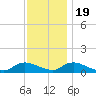 Amityville tide chart for Saturday, November 19, 2022
