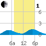 Amityville tide chart for Tuesday, November 1, 2022