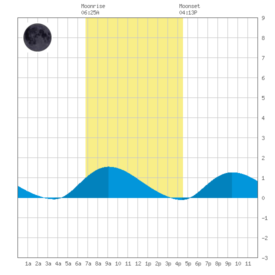 Amityville tide chart for Wednesday, November 23, 2022