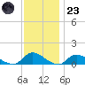 Amityville tide chart for Wednesday, November 23, 2022