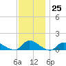 Amityville tide chart for Friday, November 25, 2022