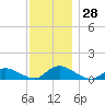 Amityville tide chart for Monday, November 28, 2022