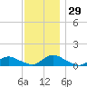 Amityville tide chart for Tuesday, November 29, 2022
