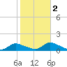 Amityville tide chart for Wednesday, November 2, 2022