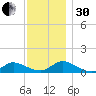 Amityville tide chart for Wednesday, November 30, 2022