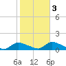 Amityville tide chart for Thursday, November 3, 2022