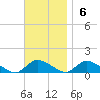 Amityville tide chart for Sunday, November 6, 2022